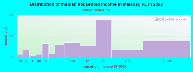 Distribution of median household income in Malabar, FL in 2022