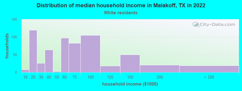 Distribution of median household income in Malakoff, TX in 2022