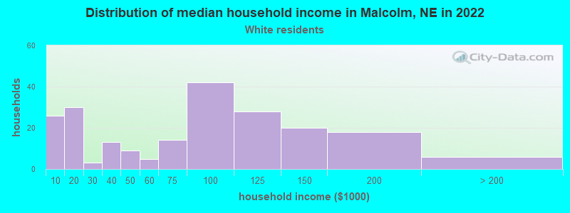 Distribution of median household income in Malcolm, NE in 2022