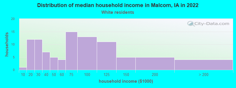 Distribution of median household income in Malcom, IA in 2022