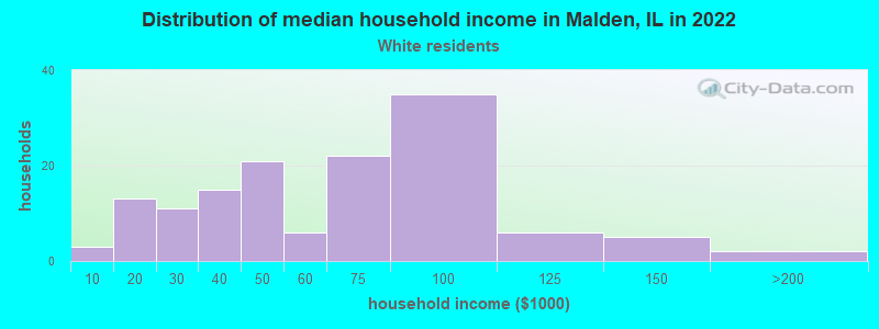 Distribution of median household income in Malden, IL in 2022