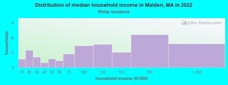 Distribution of median household income in Malden, MA in 2022