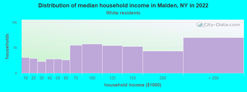 Distribution of median household income in Malden, NY in 2022