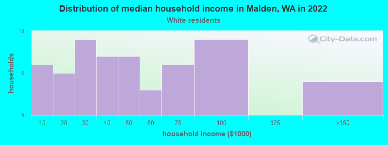 Distribution of median household income in Malden, WA in 2022