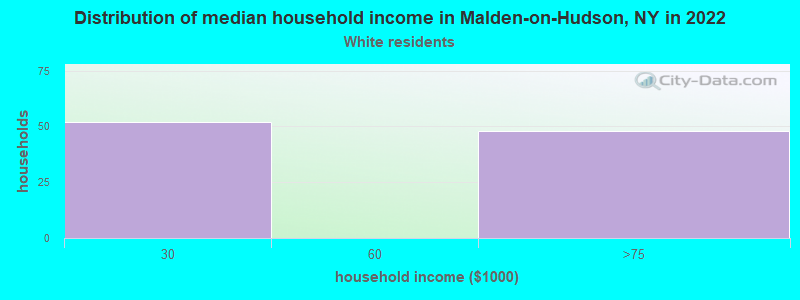 Distribution of median household income in Malden-on-Hudson, NY in 2022