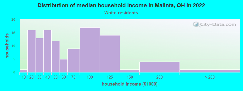 Distribution of median household income in Malinta, OH in 2022