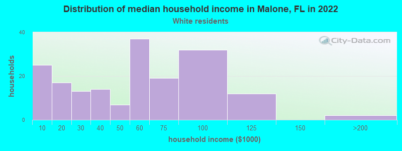 Distribution of median household income in Malone, FL in 2022