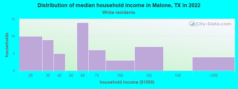 Distribution of median household income in Malone, TX in 2022
