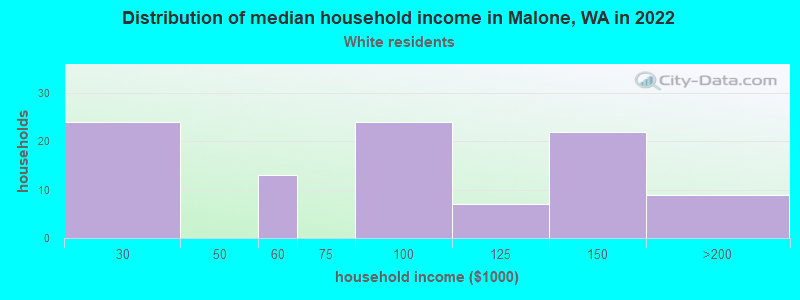 Distribution of median household income in Malone, WA in 2022