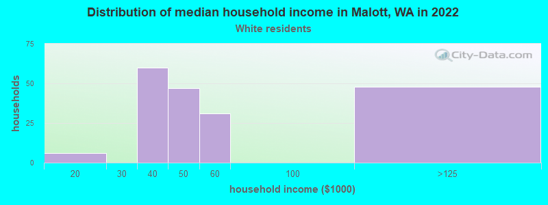 Distribution of median household income in Malott, WA in 2022
