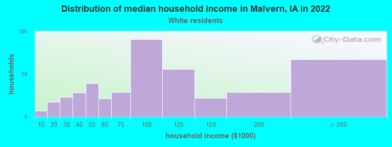 Distribution of median household income in Malvern, IA in 2022