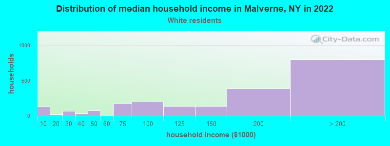 Distribution of median household income in Malverne, NY in 2022