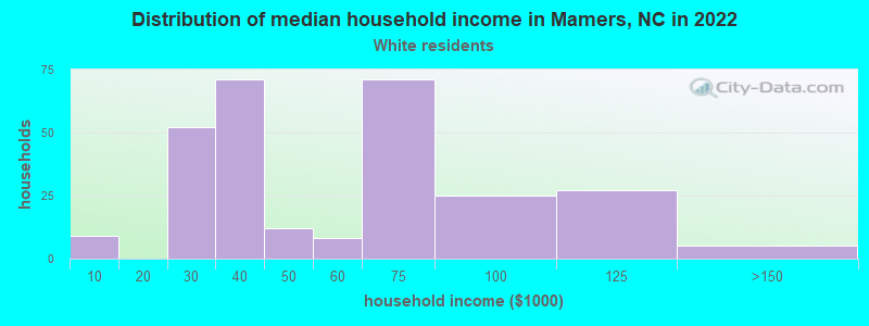 Distribution of median household income in Mamers, NC in 2022