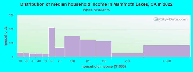 Distribution of median household income in Mammoth Lakes, CA in 2022