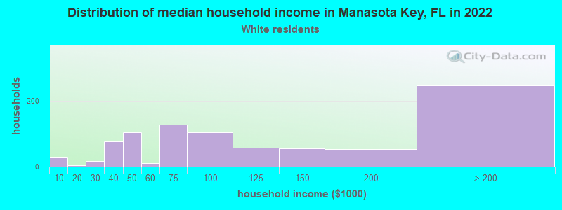 Distribution of median household income in Manasota Key, FL in 2022
