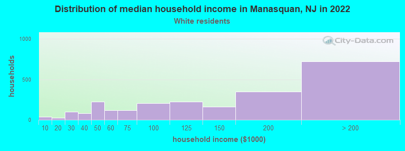 Distribution of median household income in Manasquan, NJ in 2022