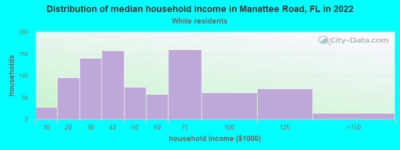 Distribution of median household income in Manattee Road, FL in 2022