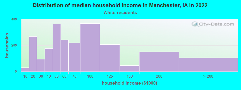 Distribution of median household income in Manchester, IA in 2022