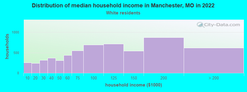 Distribution of median household income in Manchester, MO in 2022