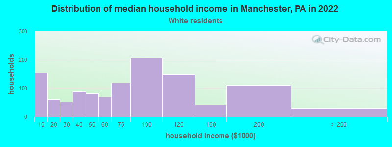 Distribution of median household income in Manchester, PA in 2022