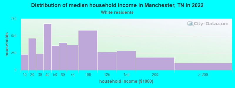 Distribution of median household income in Manchester, TN in 2022