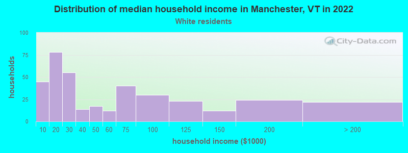 Distribution of median household income in Manchester, VT in 2022