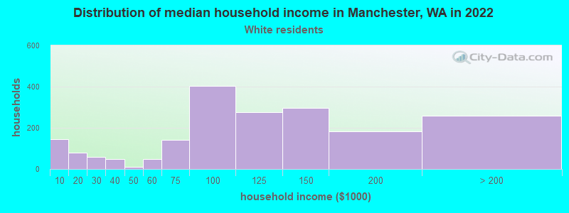 Distribution of median household income in Manchester, WA in 2022