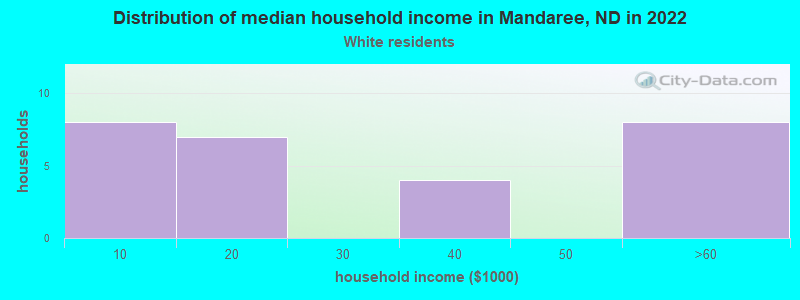Distribution of median household income in Mandaree, ND in 2022