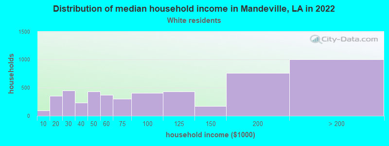 Distribution of median household income in Mandeville, LA in 2022