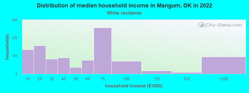 Distribution of median household income in Mangum, OK in 2022