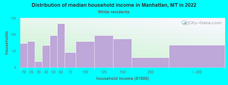 Distribution of median household income in Manhattan, MT in 2022
