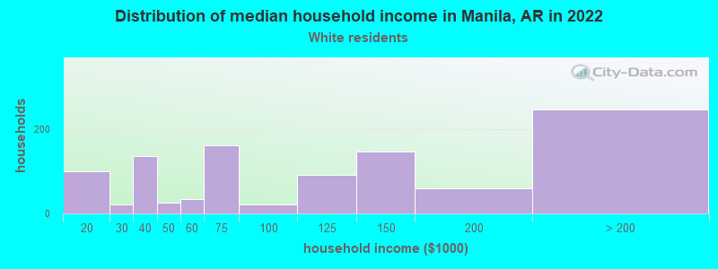 Distribution of median household income in Manila, AR in 2022