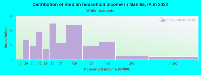 Distribution of median household income in Manilla, IA in 2022