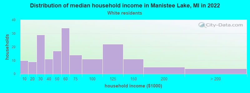 Distribution of median household income in Manistee Lake, MI in 2022