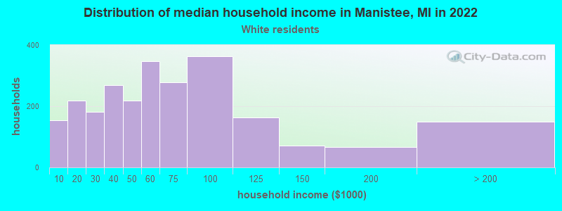 Distribution of median household income in Manistee, MI in 2022