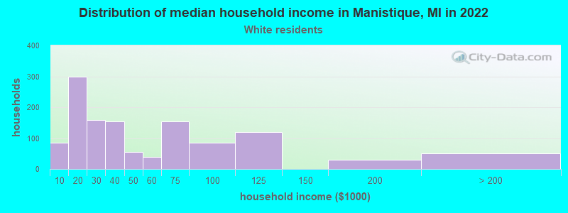 Distribution of median household income in Manistique, MI in 2022