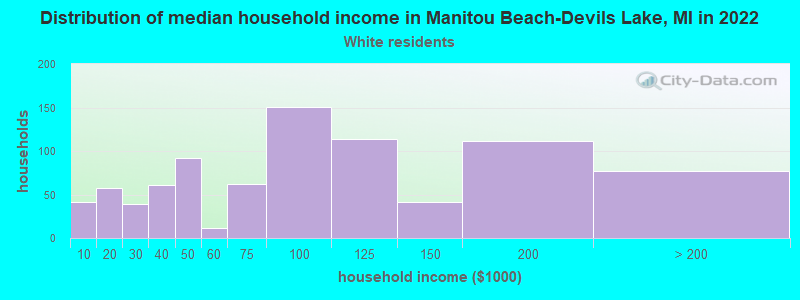 Distribution of median household income in Manitou Beach-Devils Lake, MI in 2022