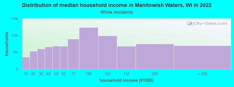 Distribution of median household income in Manitowish Waters, WI in 2022