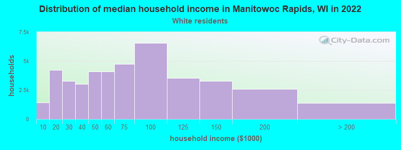 Distribution of median household income in Manitowoc Rapids, WI in 2022