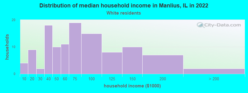 Distribution of median household income in Manlius, IL in 2022