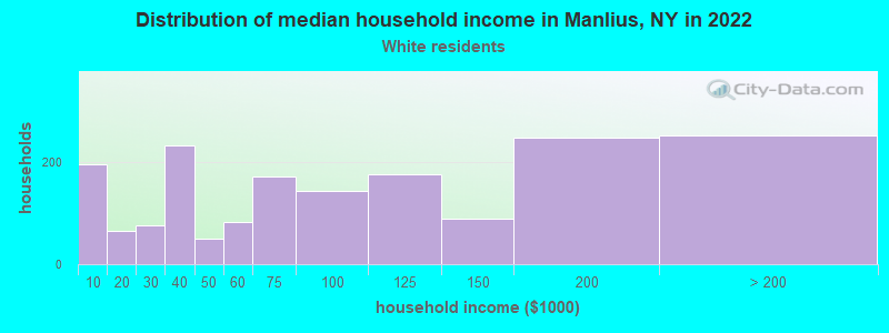 Distribution of median household income in Manlius, NY in 2022