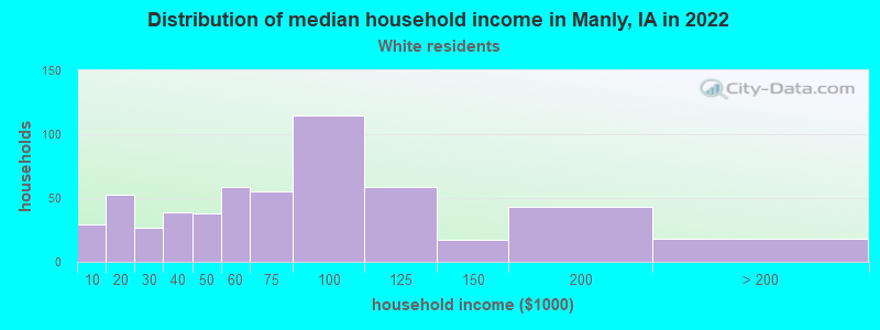 Distribution of median household income in Manly, IA in 2022