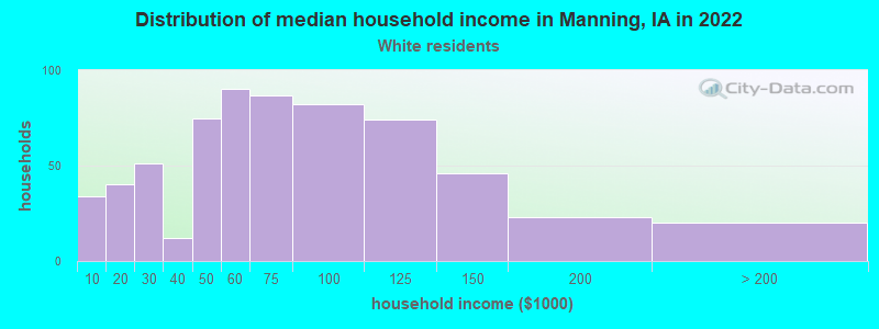 Distribution of median household income in Manning, IA in 2022
