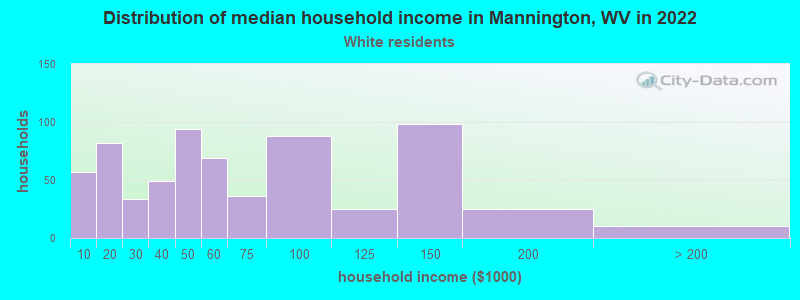 Distribution of median household income in Mannington, WV in 2022