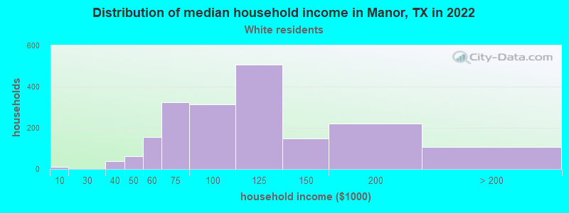Distribution of median household income in Manor, TX in 2022