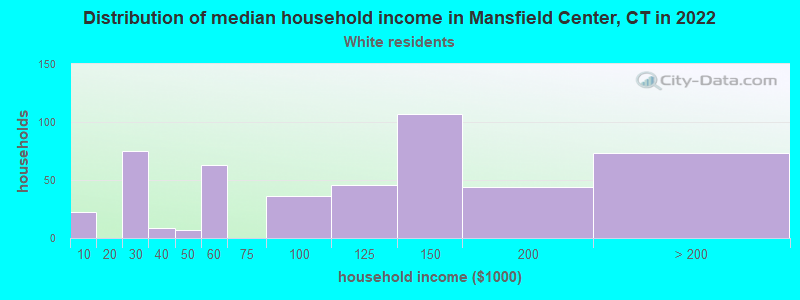 Distribution of median household income in Mansfield Center, CT in 2022