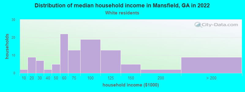 Distribution of median household income in Mansfield, GA in 2022
