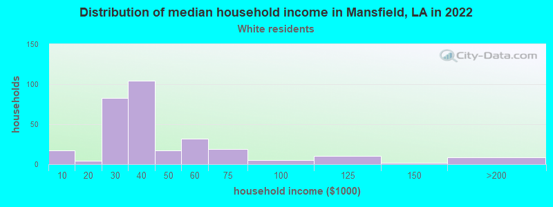 Distribution of median household income in Mansfield, LA in 2022