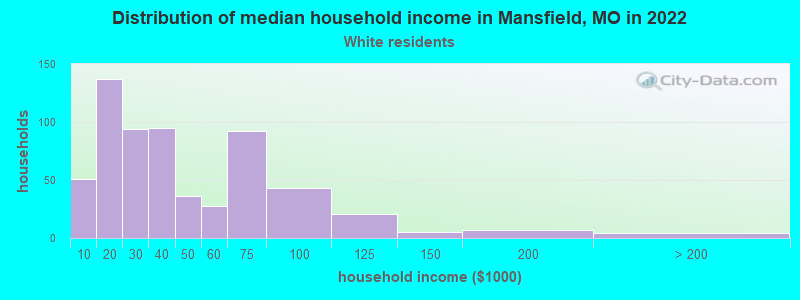 Distribution of median household income in Mansfield, MO in 2022