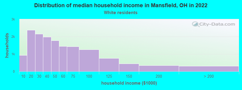 Distribution of median household income in Mansfield, OH in 2022